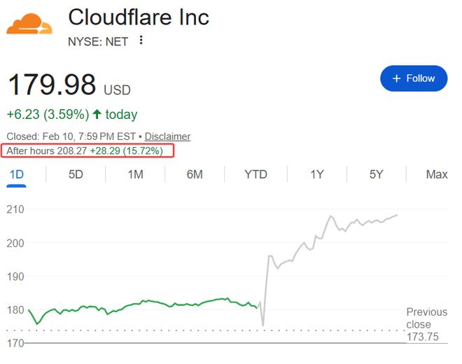 盘后飙涨16%！AI 驱动增长Cloudflare业绩炸裂拿